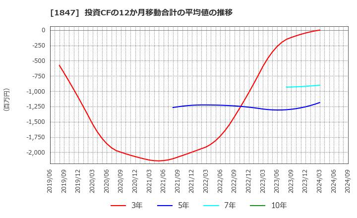 1847 (株)イチケン: 投資CFの12か月移動合計の平均値の推移