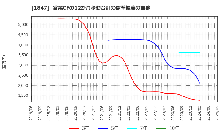 1847 (株)イチケン: 営業CFの12か月移動合計の標準偏差の推移