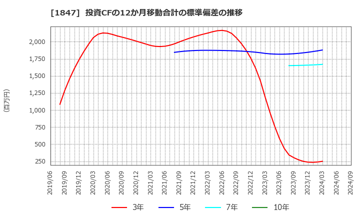 1847 (株)イチケン: 投資CFの12か月移動合計の標準偏差の推移