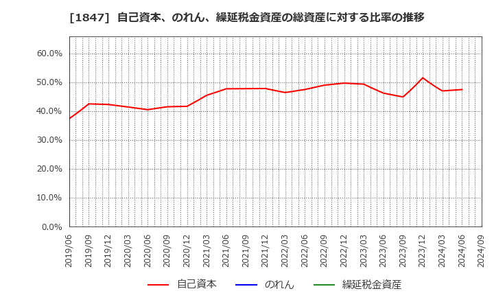 1847 (株)イチケン: 自己資本、のれん、繰延税金資産の総資産に対する比率の推移