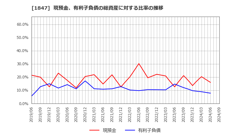 1847 (株)イチケン: 現預金、有利子負債の総資産に対する比率の推移