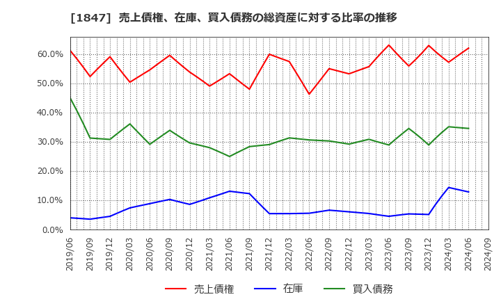 1847 (株)イチケン: 売上債権、在庫、買入債務の総資産に対する比率の推移