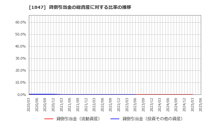 1847 (株)イチケン: 貸倒引当金の総資産に対する比率の推移