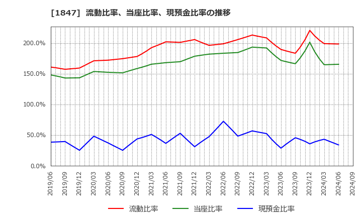 1847 (株)イチケン: 流動比率、当座比率、現預金比率の推移