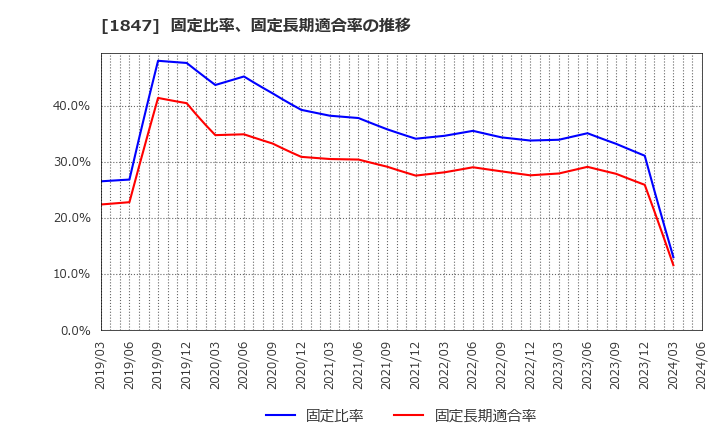 1847 (株)イチケン: 固定比率、固定長期適合率の推移