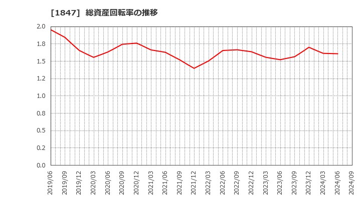 1847 (株)イチケン: 総資産回転率の推移