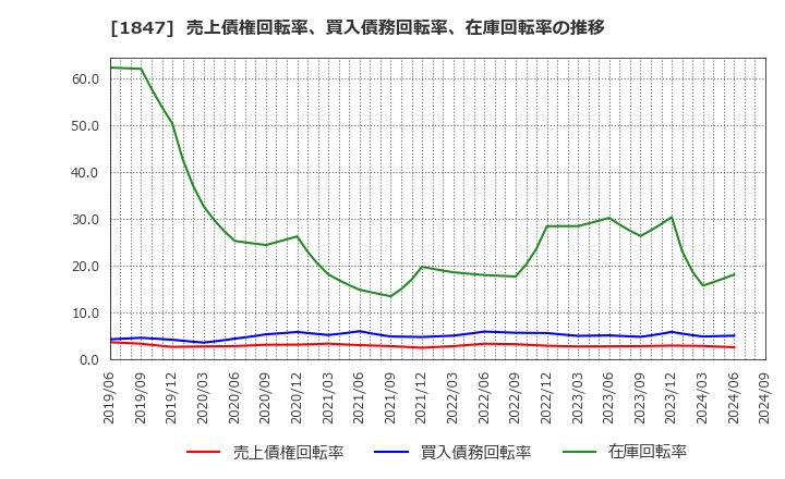 1847 (株)イチケン: 売上債権回転率、買入債務回転率、在庫回転率の推移