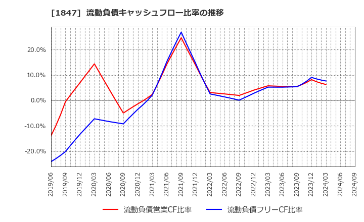 1847 (株)イチケン: 流動負債キャッシュフロー比率の推移