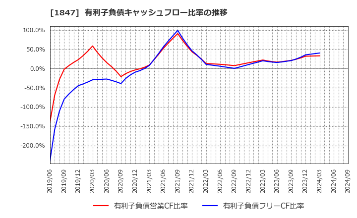 1847 (株)イチケン: 有利子負債キャッシュフロー比率の推移