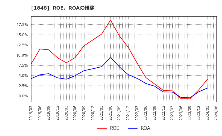 1848 (株)富士ピー・エス: ROE、ROAの推移