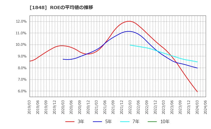 1848 (株)富士ピー・エス: ROEの平均値の推移