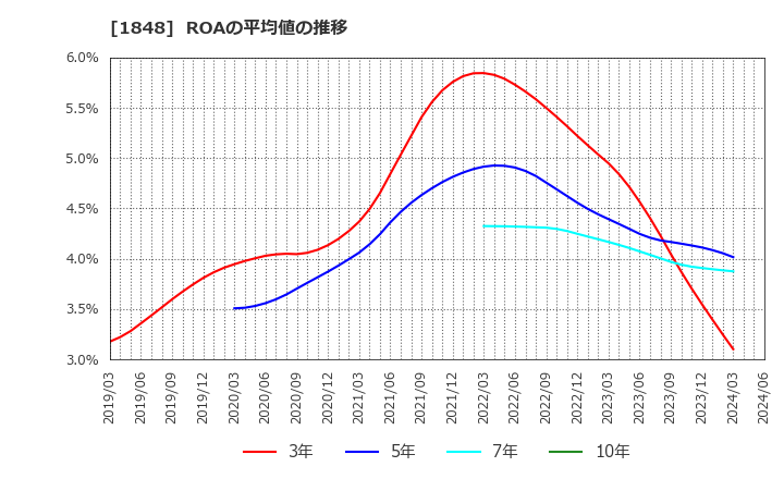 1848 (株)富士ピー・エス: ROAの平均値の推移