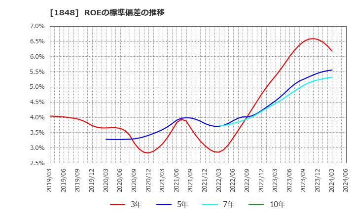 1848 (株)富士ピー・エス: ROEの標準偏差の推移