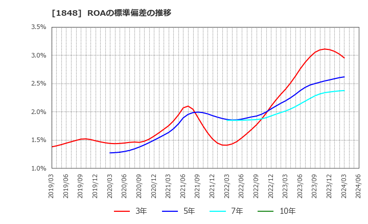 1848 (株)富士ピー・エス: ROAの標準偏差の推移