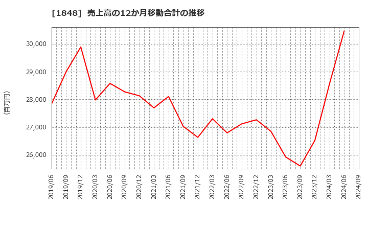 1848 (株)富士ピー・エス: 売上高の12か月移動合計の推移