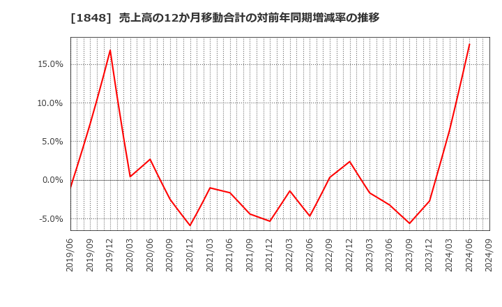 1848 (株)富士ピー・エス: 売上高の12か月移動合計の対前年同期増減率の推移