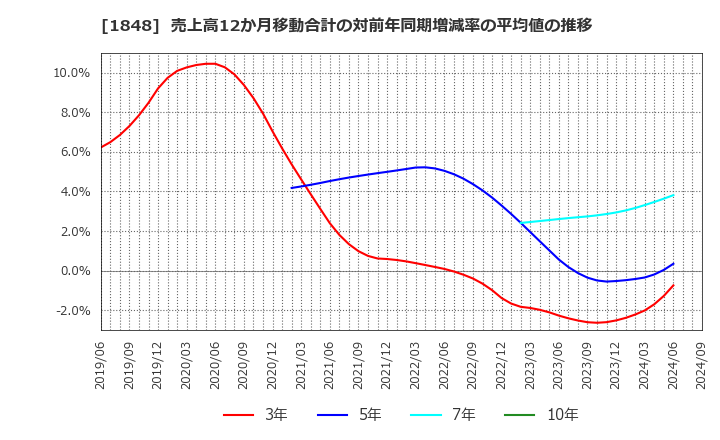 1848 (株)富士ピー・エス: 売上高12か月移動合計の対前年同期増減率の平均値の推移