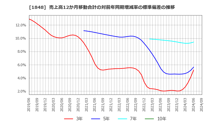 1848 (株)富士ピー・エス: 売上高12か月移動合計の対前年同期増減率の標準偏差の推移