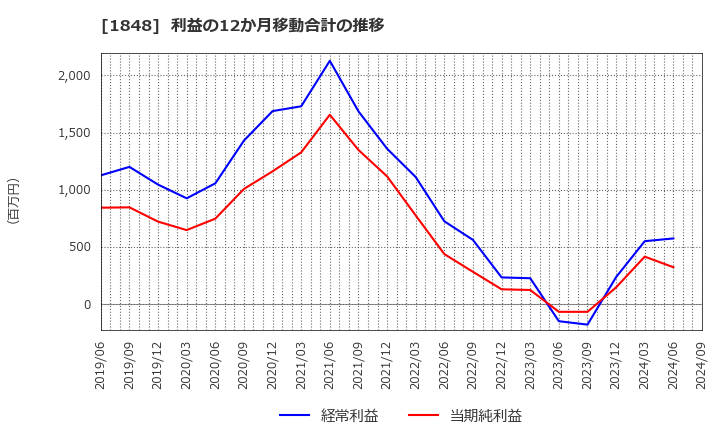 1848 (株)富士ピー・エス: 利益の12か月移動合計の推移