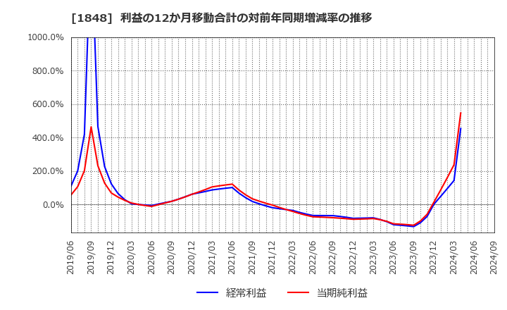 1848 (株)富士ピー・エス: 利益の12か月移動合計の対前年同期増減率の推移