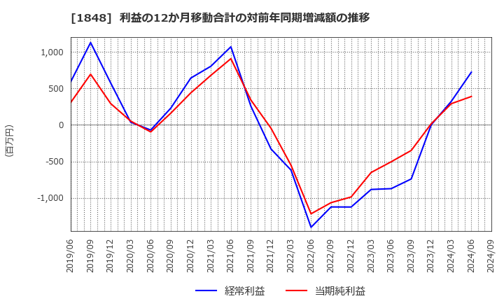 1848 (株)富士ピー・エス: 利益の12か月移動合計の対前年同期増減額の推移