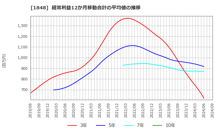 1848 (株)富士ピー・エス: 経常利益12か月移動合計の平均値の推移