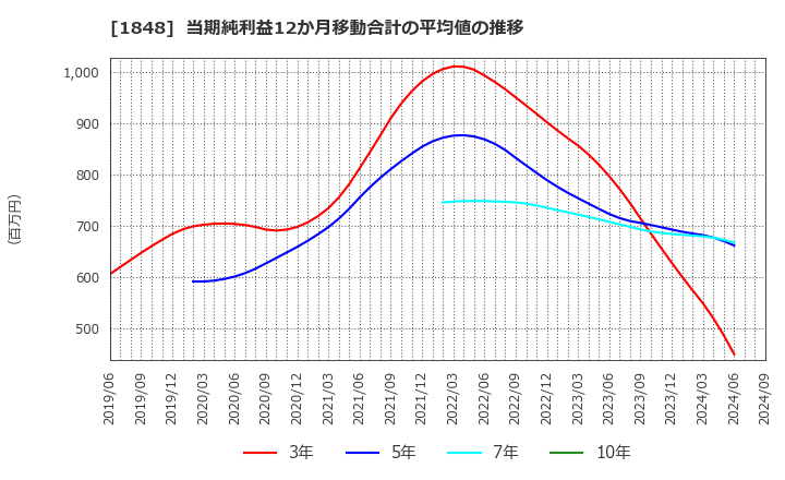 1848 (株)富士ピー・エス: 当期純利益12か月移動合計の平均値の推移