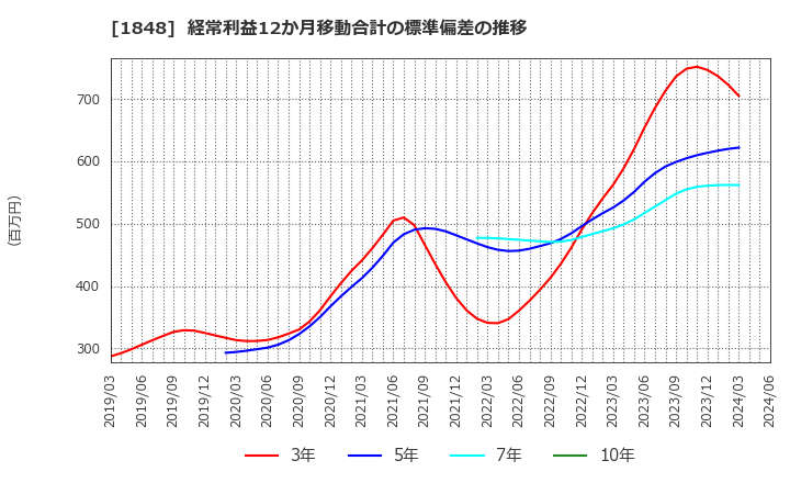 1848 (株)富士ピー・エス: 経常利益12か月移動合計の標準偏差の推移