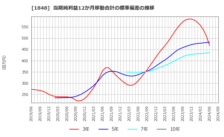 1848 (株)富士ピー・エス: 当期純利益12か月移動合計の標準偏差の推移