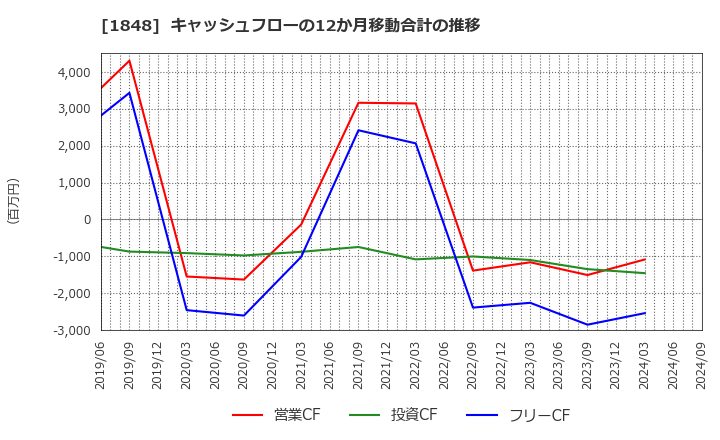 1848 (株)富士ピー・エス: キャッシュフローの12か月移動合計の推移
