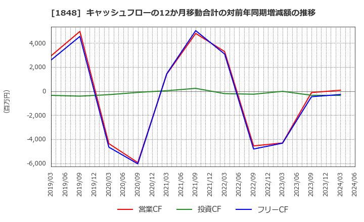 1848 (株)富士ピー・エス: キャッシュフローの12か月移動合計の対前年同期増減額の推移