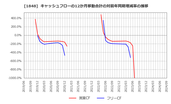 1848 (株)富士ピー・エス: キャッシュフローの12か月移動合計の対前年同期増減率の推移