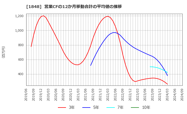 1848 (株)富士ピー・エス: 営業CFの12か月移動合計の平均値の推移