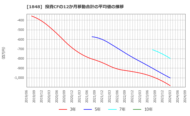 1848 (株)富士ピー・エス: 投資CFの12か月移動合計の平均値の推移