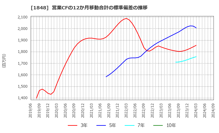 1848 (株)富士ピー・エス: 営業CFの12か月移動合計の標準偏差の推移