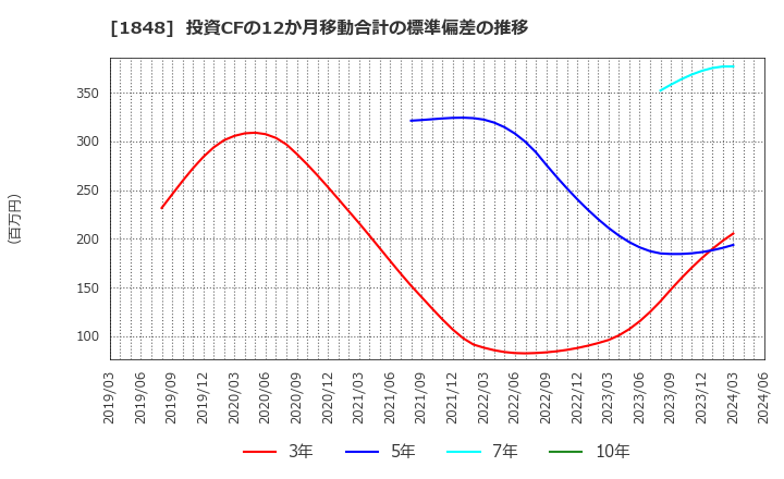 1848 (株)富士ピー・エス: 投資CFの12か月移動合計の標準偏差の推移