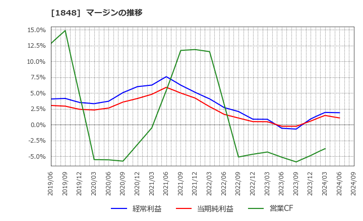 1848 (株)富士ピー・エス: マージンの推移