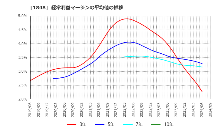 1848 (株)富士ピー・エス: 経常利益マージンの平均値の推移