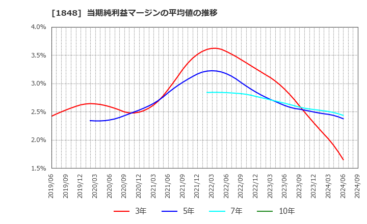 1848 (株)富士ピー・エス: 当期純利益マージンの平均値の推移