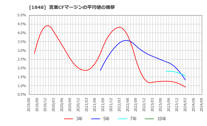 1848 (株)富士ピー・エス: 営業CFマージンの平均値の推移