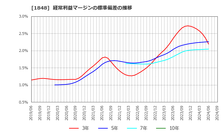 1848 (株)富士ピー・エス: 経常利益マージンの標準偏差の推移