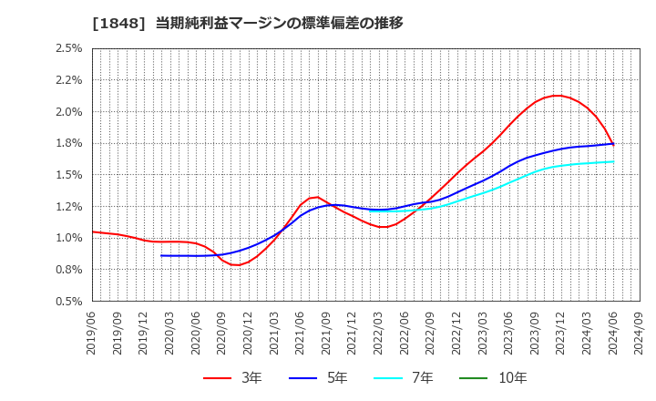 1848 (株)富士ピー・エス: 当期純利益マージンの標準偏差の推移