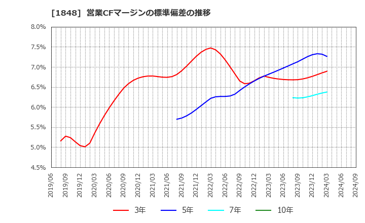 1848 (株)富士ピー・エス: 営業CFマージンの標準偏差の推移