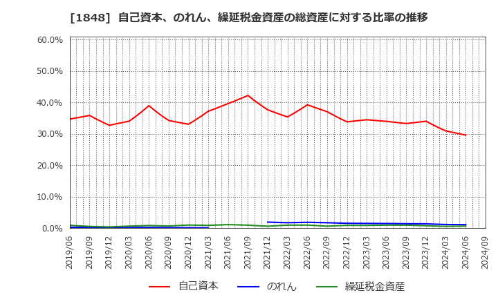 1848 (株)富士ピー・エス: 自己資本、のれん、繰延税金資産の総資産に対する比率の推移