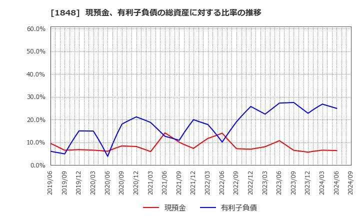 1848 (株)富士ピー・エス: 現預金、有利子負債の総資産に対する比率の推移