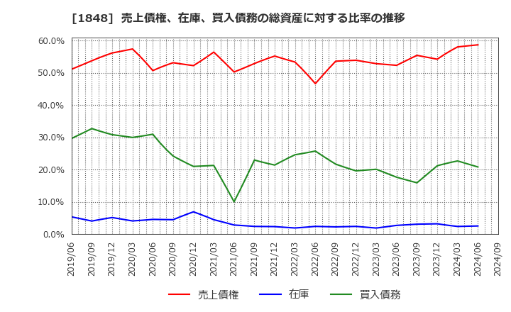 1848 (株)富士ピー・エス: 売上債権、在庫、買入債務の総資産に対する比率の推移