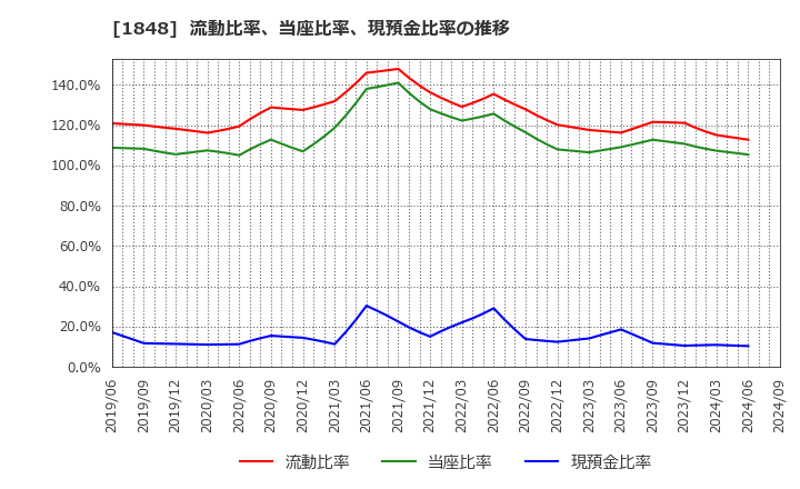 1848 (株)富士ピー・エス: 流動比率、当座比率、現預金比率の推移