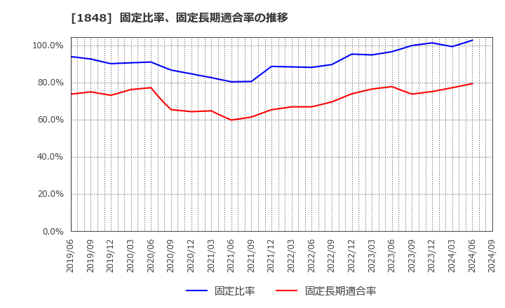 1848 (株)富士ピー・エス: 固定比率、固定長期適合率の推移