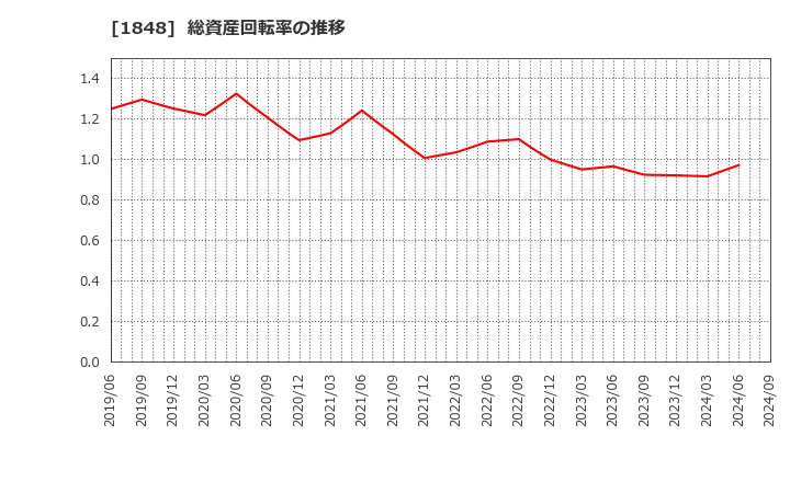 1848 (株)富士ピー・エス: 総資産回転率の推移