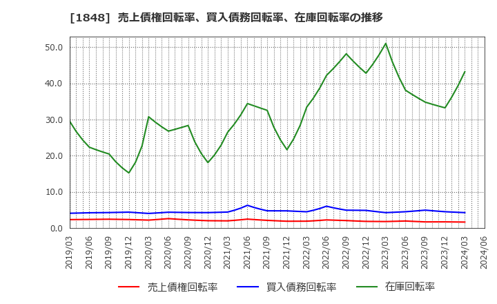 1848 (株)富士ピー・エス: 売上債権回転率、買入債務回転率、在庫回転率の推移